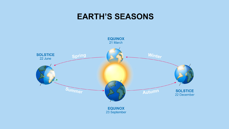 What is the Autumnal Equinox?