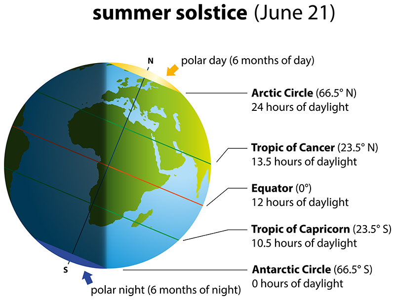What is the Summer Solstice?